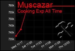 Total Graph of Muscazar