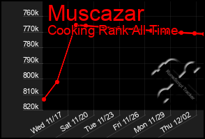 Total Graph of Muscazar