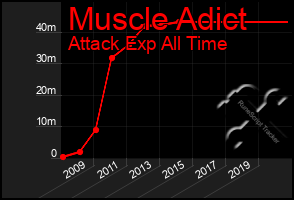 Total Graph of Muscle Adict