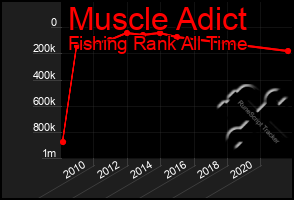 Total Graph of Muscle Adict