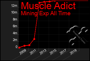 Total Graph of Muscle Adict