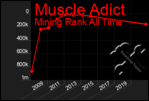 Total Graph of Muscle Adict