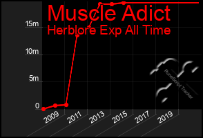 Total Graph of Muscle Adict