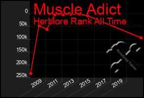 Total Graph of Muscle Adict