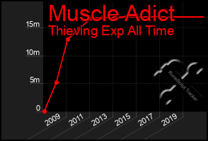 Total Graph of Muscle Adict