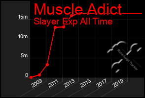 Total Graph of Muscle Adict