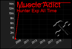 Total Graph of Muscle Adict