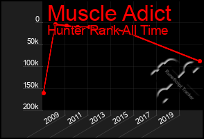 Total Graph of Muscle Adict