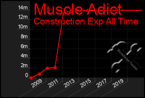 Total Graph of Muscle Adict