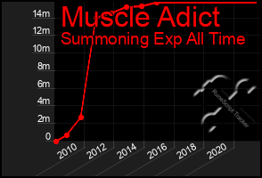 Total Graph of Muscle Adict