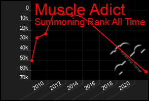 Total Graph of Muscle Adict