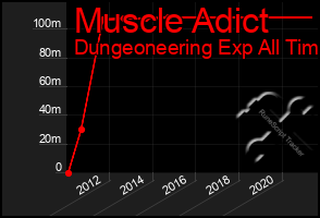 Total Graph of Muscle Adict