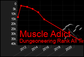 Total Graph of Muscle Adict