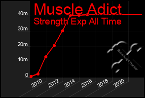 Total Graph of Muscle Adict