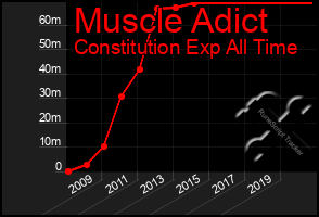 Total Graph of Muscle Adict