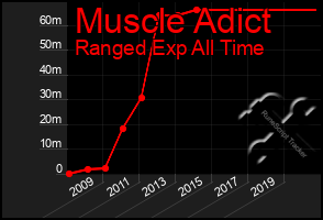 Total Graph of Muscle Adict