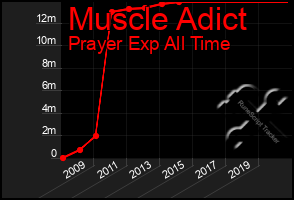 Total Graph of Muscle Adict