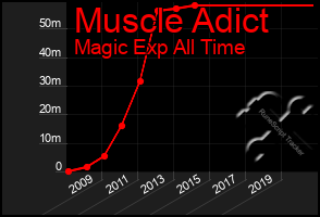 Total Graph of Muscle Adict