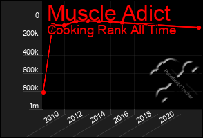 Total Graph of Muscle Adict