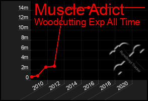 Total Graph of Muscle Adict