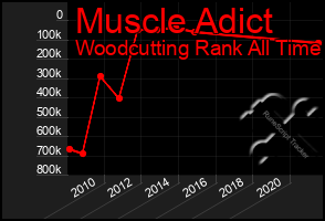 Total Graph of Muscle Adict