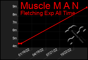 Total Graph of Muscle M A N