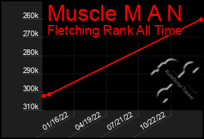 Total Graph of Muscle M A N