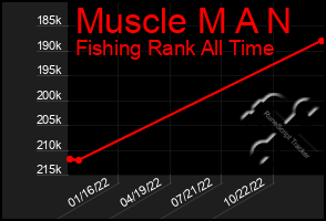 Total Graph of Muscle M A N