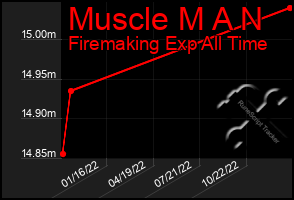 Total Graph of Muscle M A N
