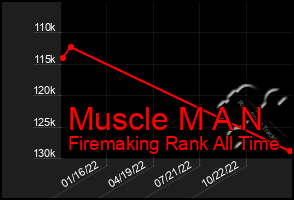 Total Graph of Muscle M A N