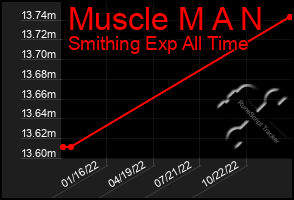 Total Graph of Muscle M A N
