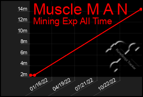 Total Graph of Muscle M A N