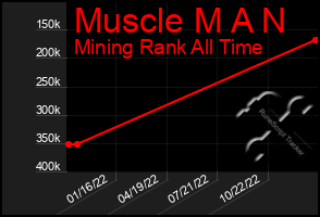 Total Graph of Muscle M A N