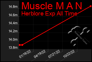Total Graph of Muscle M A N