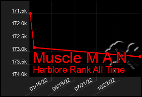 Total Graph of Muscle M A N
