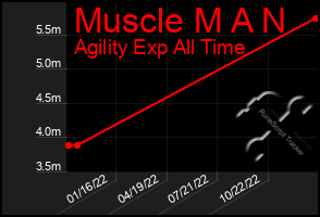 Total Graph of Muscle M A N