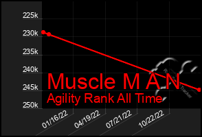Total Graph of Muscle M A N