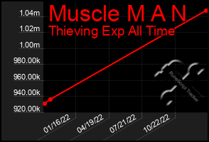 Total Graph of Muscle M A N