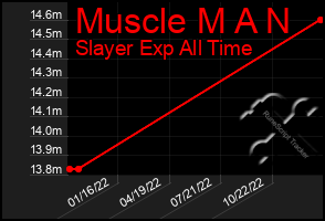 Total Graph of Muscle M A N