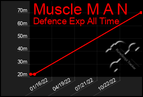 Total Graph of Muscle M A N
