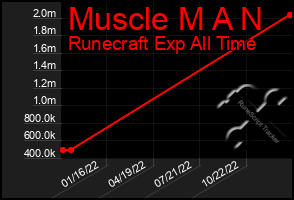 Total Graph of Muscle M A N