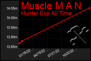 Total Graph of Muscle M A N