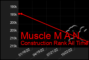 Total Graph of Muscle M A N