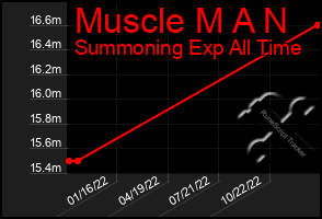 Total Graph of Muscle M A N