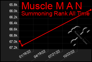 Total Graph of Muscle M A N