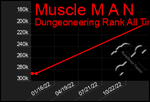 Total Graph of Muscle M A N
