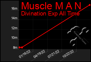 Total Graph of Muscle M A N