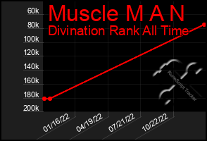 Total Graph of Muscle M A N