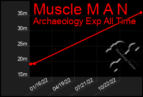 Total Graph of Muscle M A N