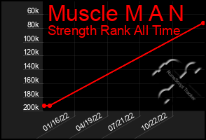 Total Graph of Muscle M A N